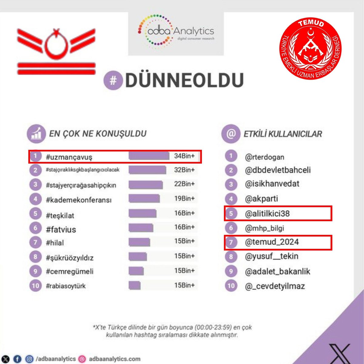 Kahraman #UzmanÇavuş ların özlük hakları hallolana kadar
Her gün Mücadele
Her gün gündem.
‘Kahramanın itibarından tasarruf olmaz’’
<a href="/TEMUD_2024/">Türkiye Emekli Uzman Erbaşlar Derneği (TEMUD)</a>