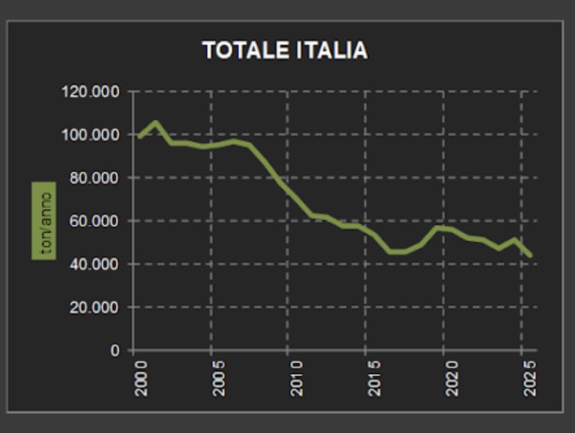 Runway32's tweet image. #BRESCIA #MONTICHIARI AEROPORTO 
80% di PT in CADUTA LIBERA
sites.google.com/view/aeroporto…
#Venezia #Treviso #Verona
Aeroporti Nord-Est