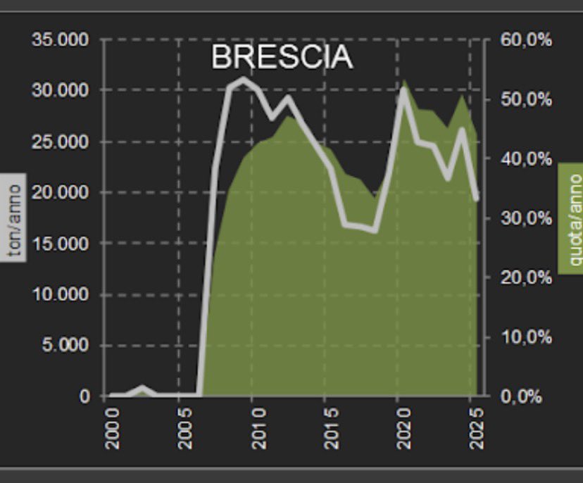 Runway32's tweet image. #BRESCIA #MONTICHIARI AEROPORTO 
80% di PT in CADUTA LIBERA
sites.google.com/view/aeroporto…
#Venezia #Treviso #Verona
Aeroporti Nord-Est