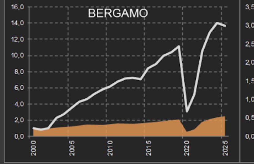 Runway32's tweet image. #BRESCIA #MONTICHIARI AEROPORTO 
#BERGAMO 1 volo ogni 10 min sulla #Franciacorta ?
SVILUPPO INSOSTENIBILE - NESSUA TUTELA AMBIENTALE - In 25 ANNI da 1,2 ml a 17 ml di passeggeri (TRAFFICO aumentato di 14 VOLTE tanto)
#Venezia #Treviso #Verona
Aeroporti Nord-Est