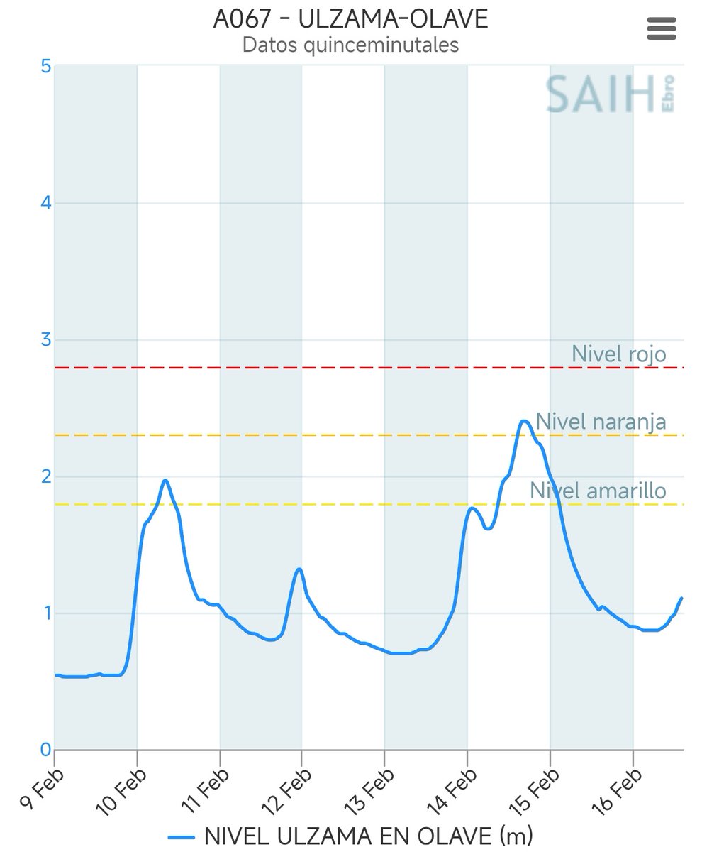 Navarmeteo_1411's tweet photo. ⚠️🌧️ Empiezan los caudales de los ríos #Arga y #Ultzama a subir después de hacer un valle a la mañana, en la Cuenca de #Pamplona. También en Tierra #Estella, el Río #Ega ya está haciendo el mínimo de caudal, con tendencia al alza en las próximas horas. 

A vigilar la evolución 👀 https://t.co/CGDNZeN0J2