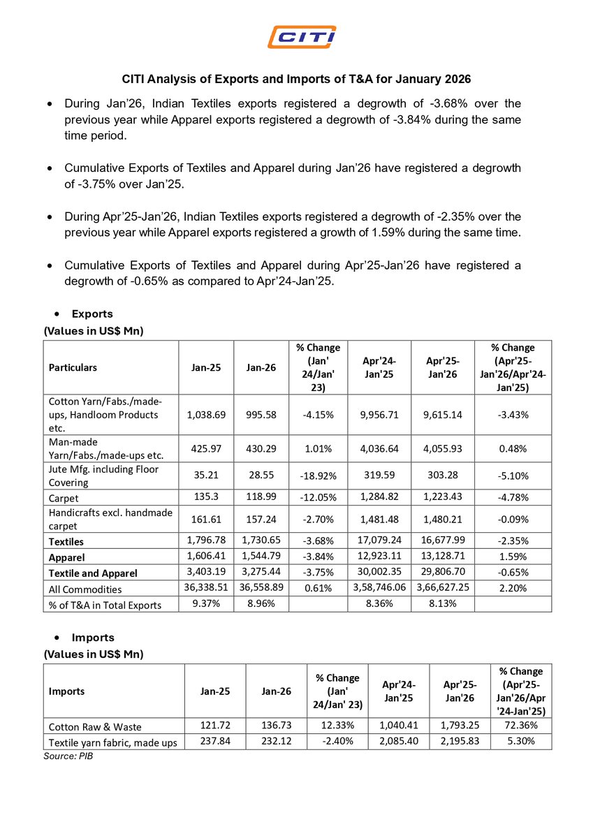 Check out the Analysis of the Confederation of Indian Textile Industry of Textiles &amp; Apparel Exports in January 2026.
 
#Textiles #Apparel #Exports #Analysis #CITI