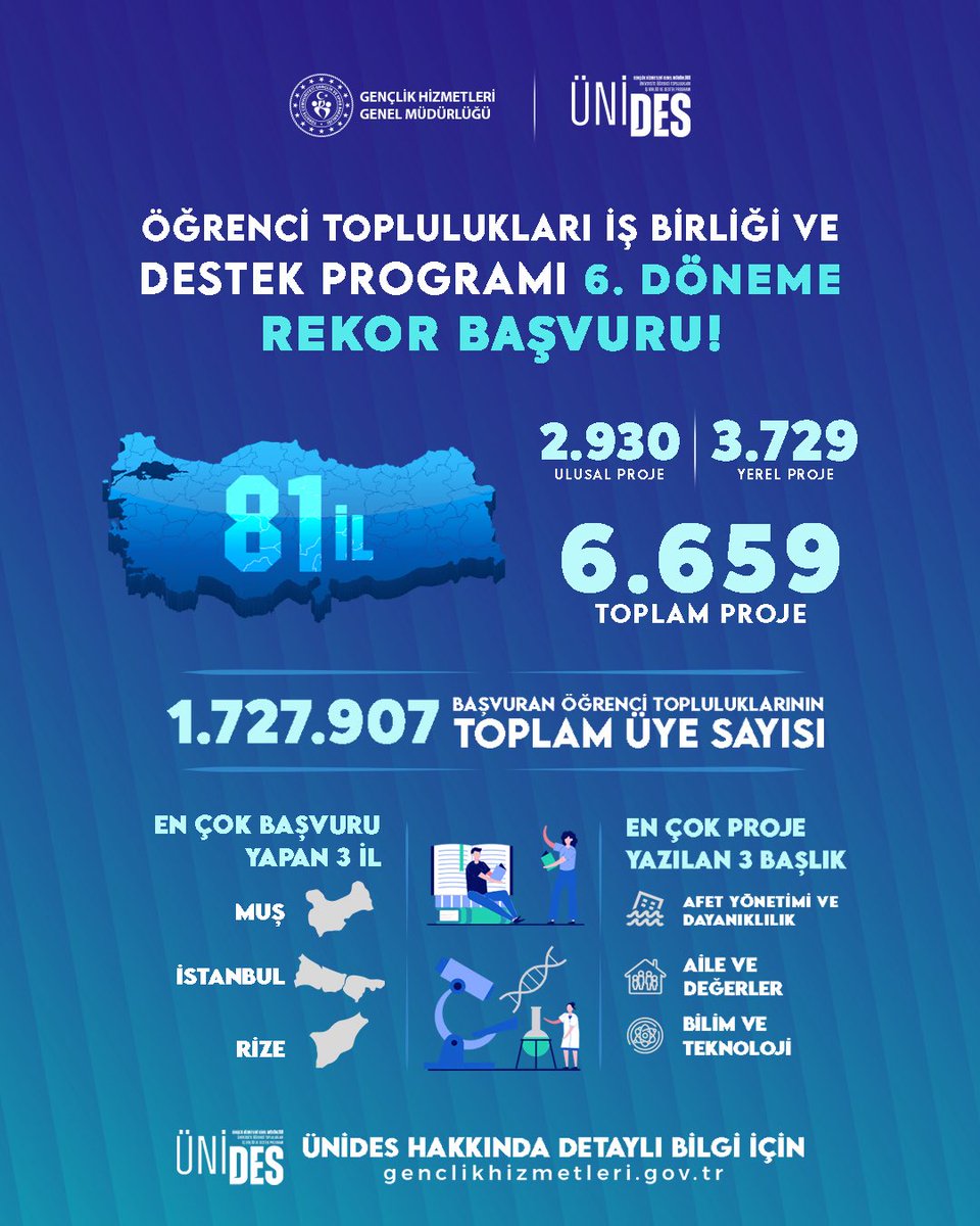 GSBgenclik's tweet photo. ÜNİDES 6. Döneme rekor başvuru! 📚

Gençlerin üreten enerjisiyle üniversitelerimizde topluluk kültürü daha da güçleniyor.

Birlikte öğrenmeye, birlikte üretmeye devam! 💙 https://t.co/5gXF4B87Lb