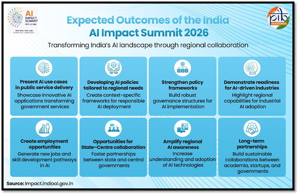 India-AI Impact Summit 2026

➔ Over 20 Heads of State, 60 Ministers, and 500 Global AI Leaders Gather in New Delhi for AI Impact Summit 2026

➔ AI Impact Summit anchored in 3 foundational pillars, or 'Sutras': People, Planet and Progress

➔ The India AI Impact Expo is expected
