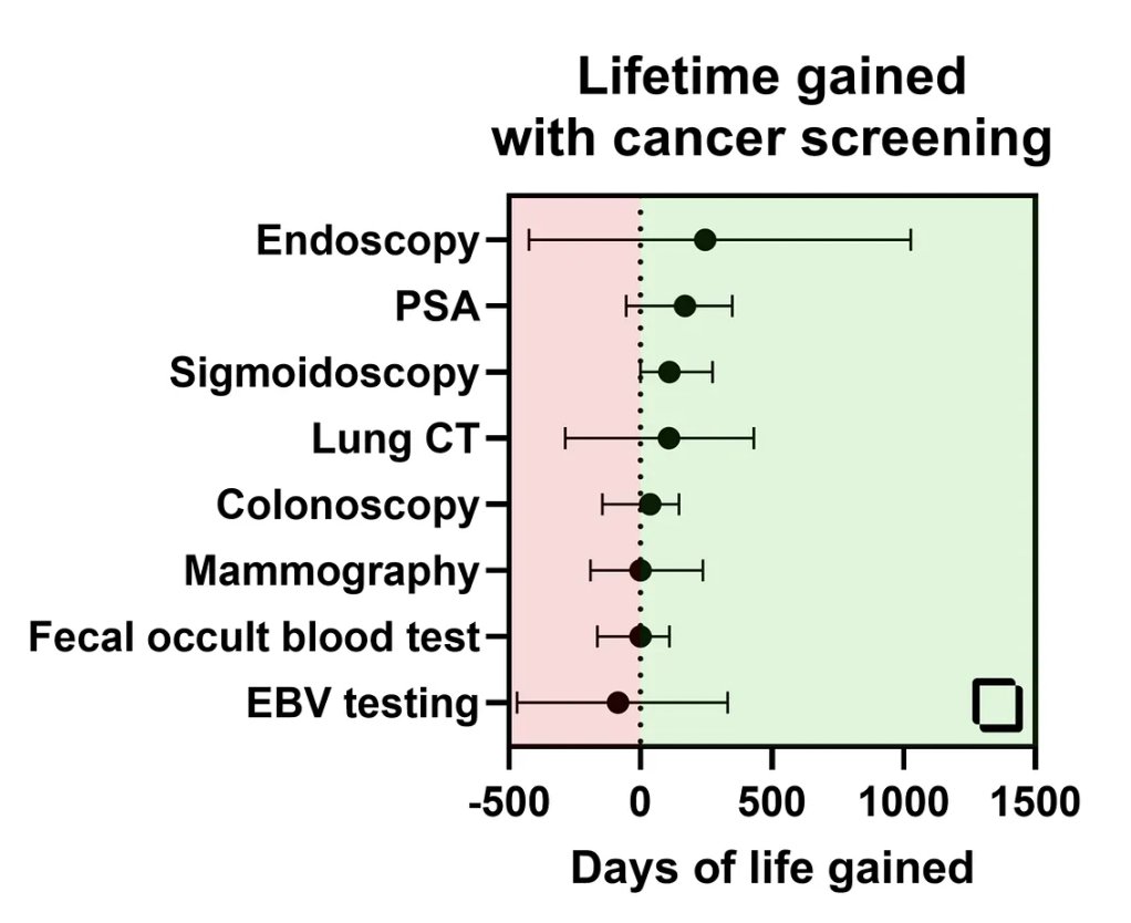 pash22's tweet image. Does cancer screening increase lifespan?
open.substack.com/pub/breakinggr… via @DrSamuelBHume @susan_bewley @MichaelBaum11 @naserturabi
