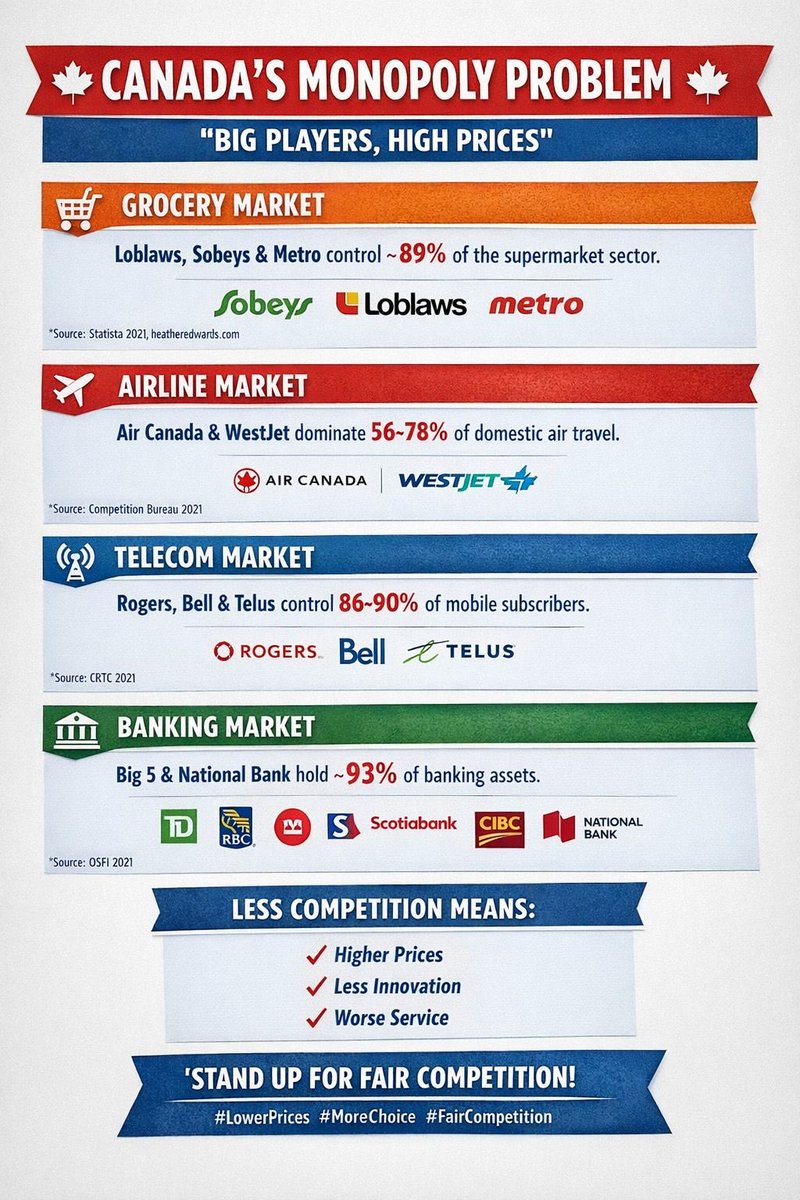Canada is full of monopolies in major industries. See below ⬇️