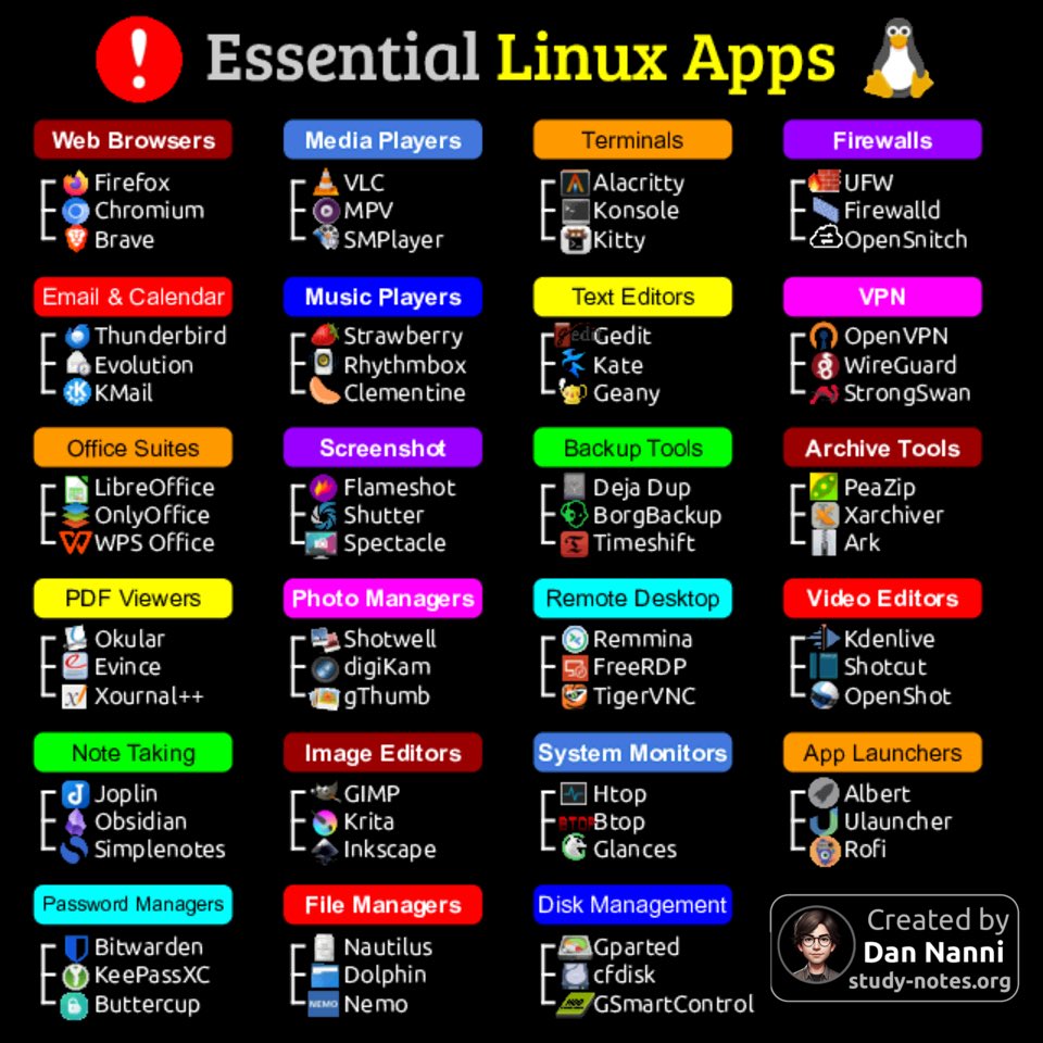 When you set up a Linux desktop, having the right set of essential apps makes everyday use more efficient and more productive 😎👇

Find pdf ebooks with all my #Linux related infographics at study-notes.org

#opensource #softwareengineer #productivity #software