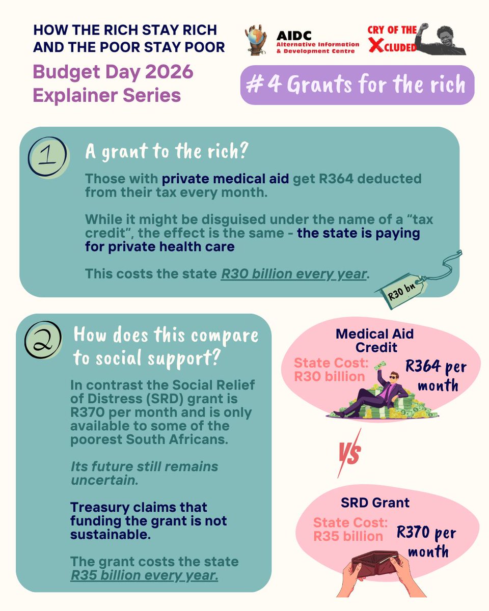 AIDC_RSA's tweet photo. 🚨 #𝗙𝗔𝗖𝗧𝗦𝗛𝗘𝗘𝗧: @GovernmentZA claims, “We don’t have the funds to fix public healthcare.” However, they are spending R30 billion to subsidise private healthcare. Check out our latest fact sheet on medical aid tax credits! 💰 
#BudgetSpeech2026  
#Budget2026  
#TaxTheRich https://t.co/6ffbE3S90L