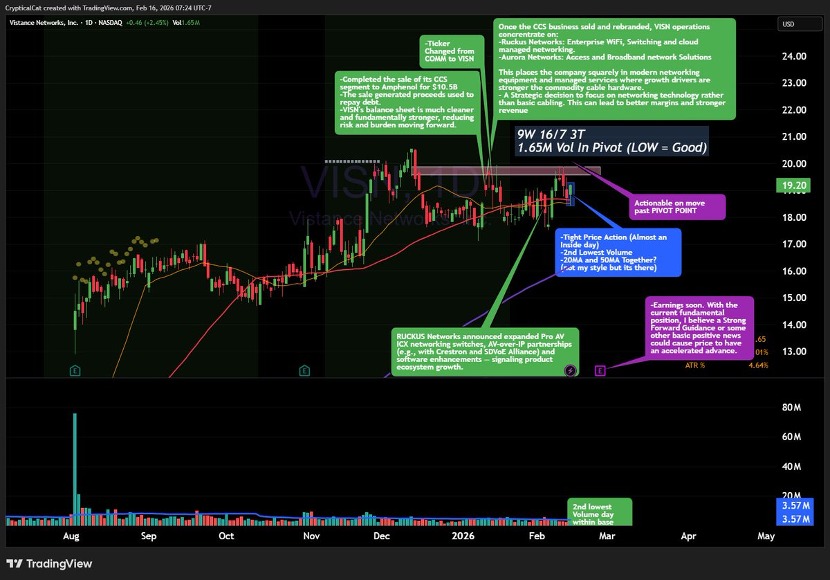 KonradTrading's tweet photo. $VISN Seemingly the best current opportunity for an AI-Theme play. Huge company fundamental shift lately that places it in a better position then ever, whilst making a very clean VCP, indicating that there is apparent positive accumulation taking place after the news. As all the greats say, your opinion of the news does not matter! What matter is how the market reacts to it! In my green annotated bubbles I have all the relevant news.