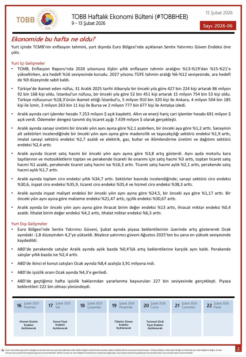 9-13 Şubat haftasında ekonomide yaşanan gelişmelerin derlendiği TOBB Haftalık Ekonomi Bülteni yayımlandı.
#TOBBHEB