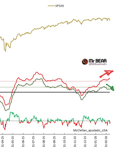 Mrbeartrad3's tweet photo. Resum:
🟢 ADline #NYSE en máx👍
🔴 El resto no tan bien
Lo vemos si calculas el #sumation del NYSE y comparas incluyendo TODOS los valores de wallstreet
Lo esperable es que NYSE se salga con la suya
Pero será a futuro, porque ahora mismo, el resto de valores es un lastre https://t.co/PoOWArk4Tm