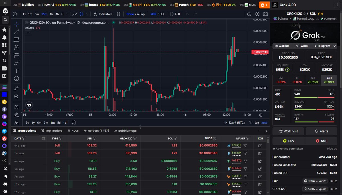 #GROK420 waking up while everyone's distracted.

Volume's been creeping in for days. Smart money already positioned.

This thing's gonna rip faces when people finally notice.

Chart looks identical to BILLY before it ran 50x.

Not fading this one.