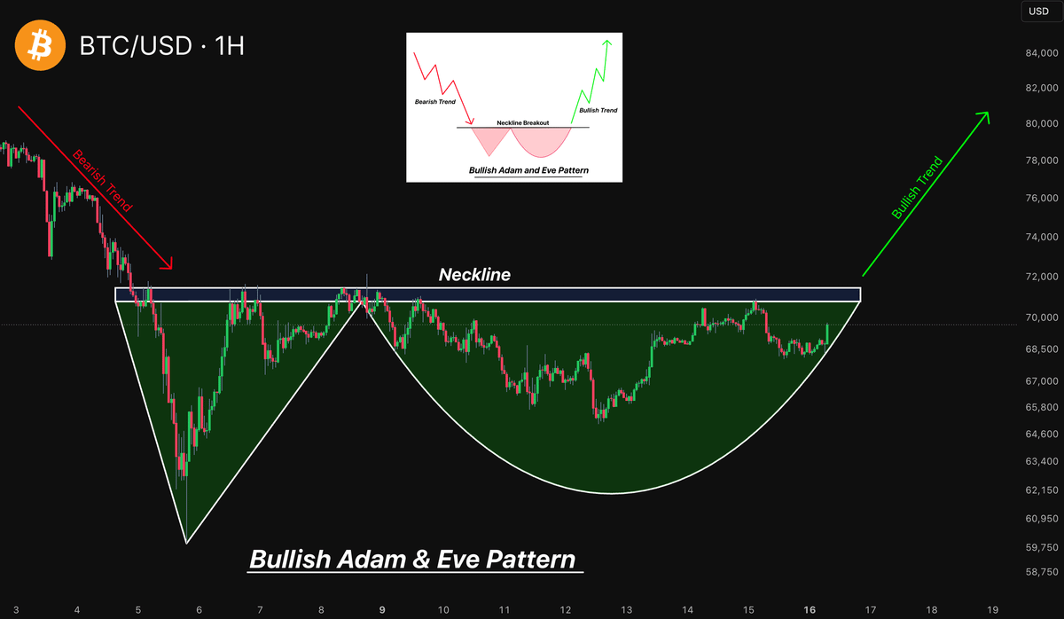 BITCOIN JUST PRINTED BULLISH ADAM AND EVE PATTERN HISTORICALLY, IT ...