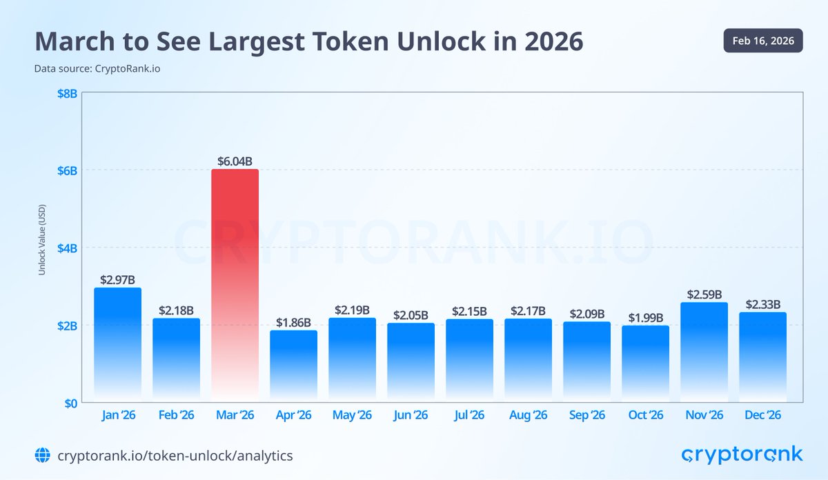 Huge Token Unlocks Are Coming in March

Over $6B worth of tokens will be unlocked in March, which is 3x higher than the typical monthly average of around $2B.