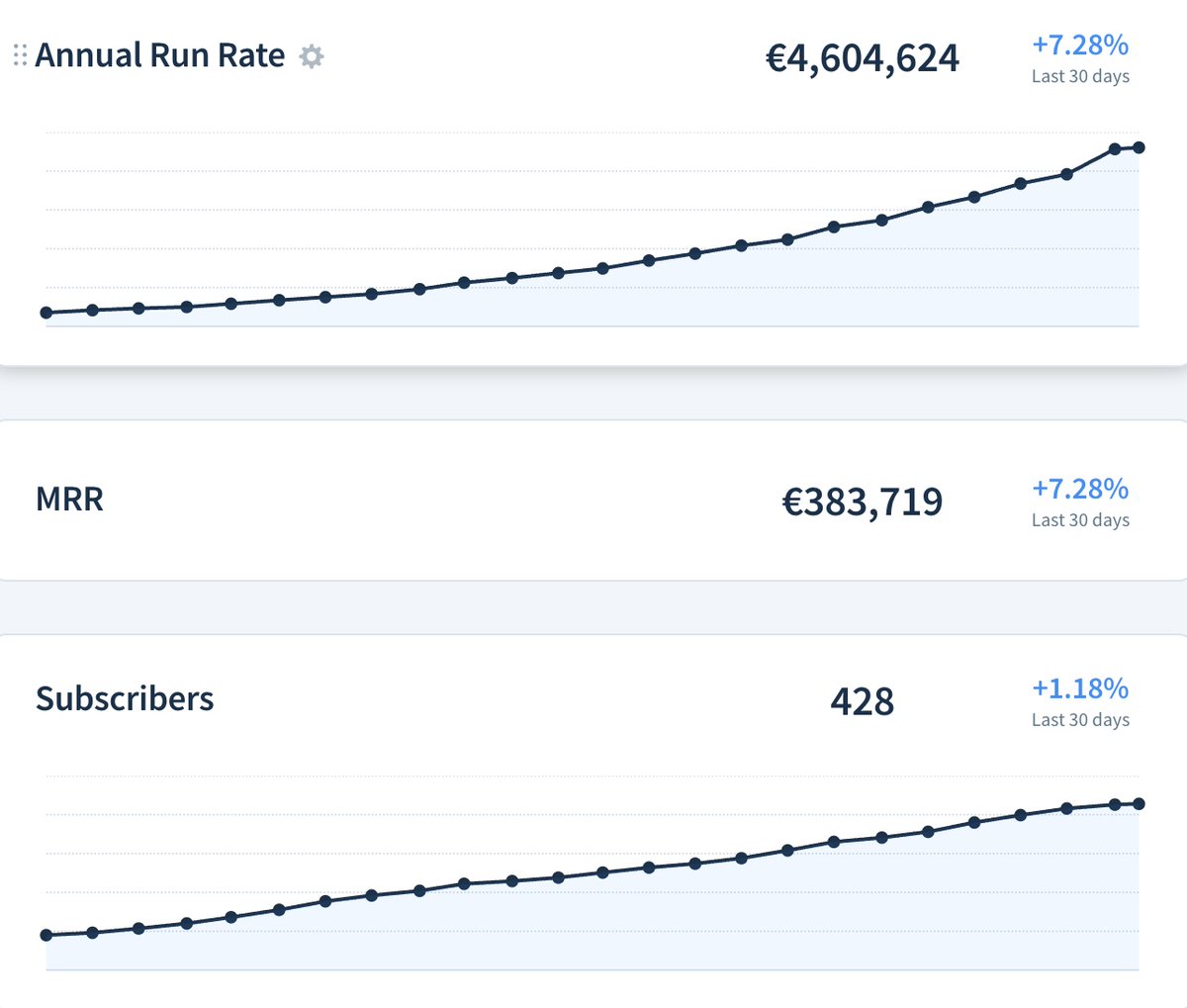 Congrats to €4.6M ARR 100% #bootstrapped #teamarmin #bootstrap all the way #tothemoon