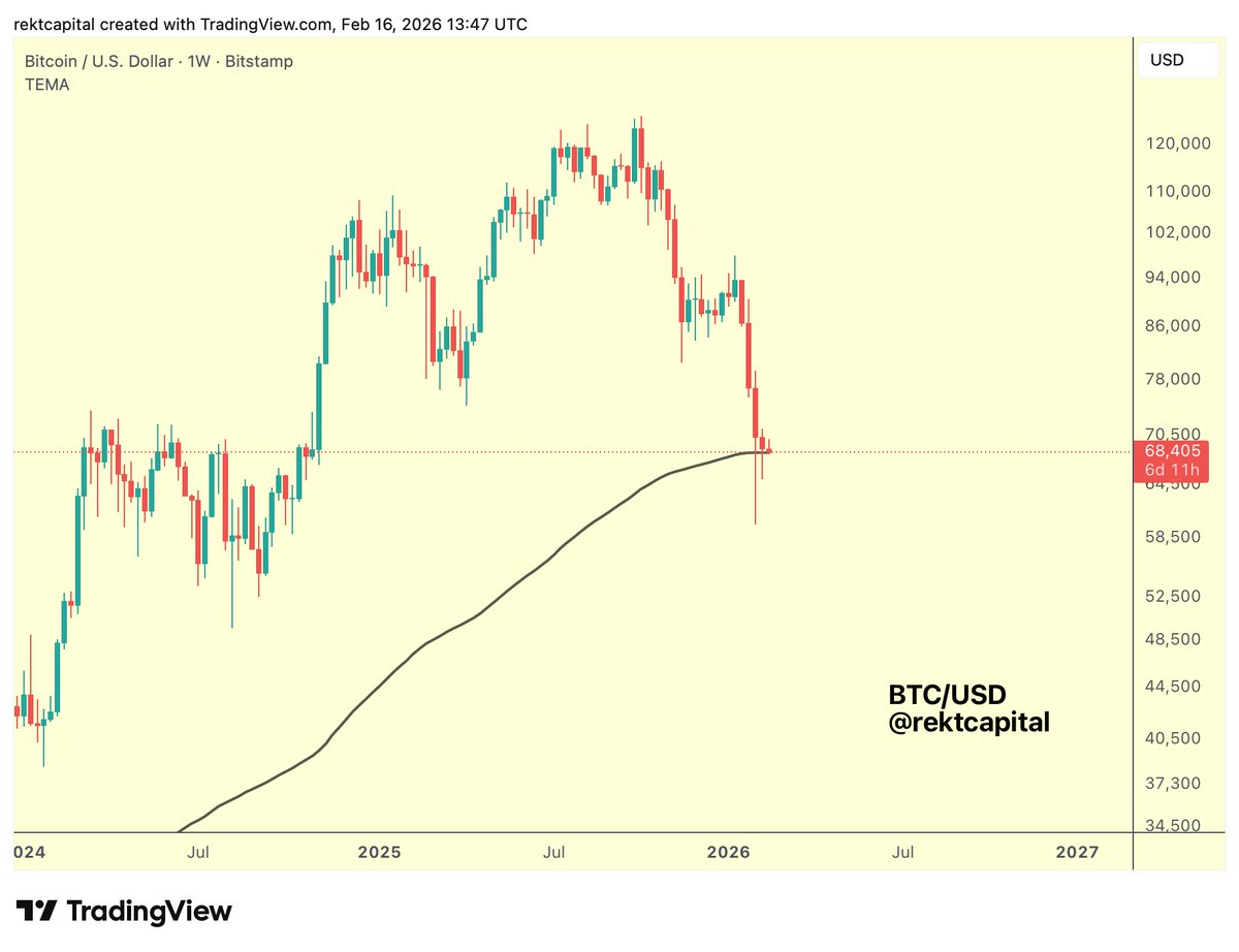 #BTC 

Bitcoin has Weekly Closed above the 200-week EMA (black) for the second week a row

This 200-week EMA is a key confirmation trigger for additional downside

So by Bitcoin Weekly Closing above it, it is staving off bearish confirmation

However, this doesn't mean Bitcoin is