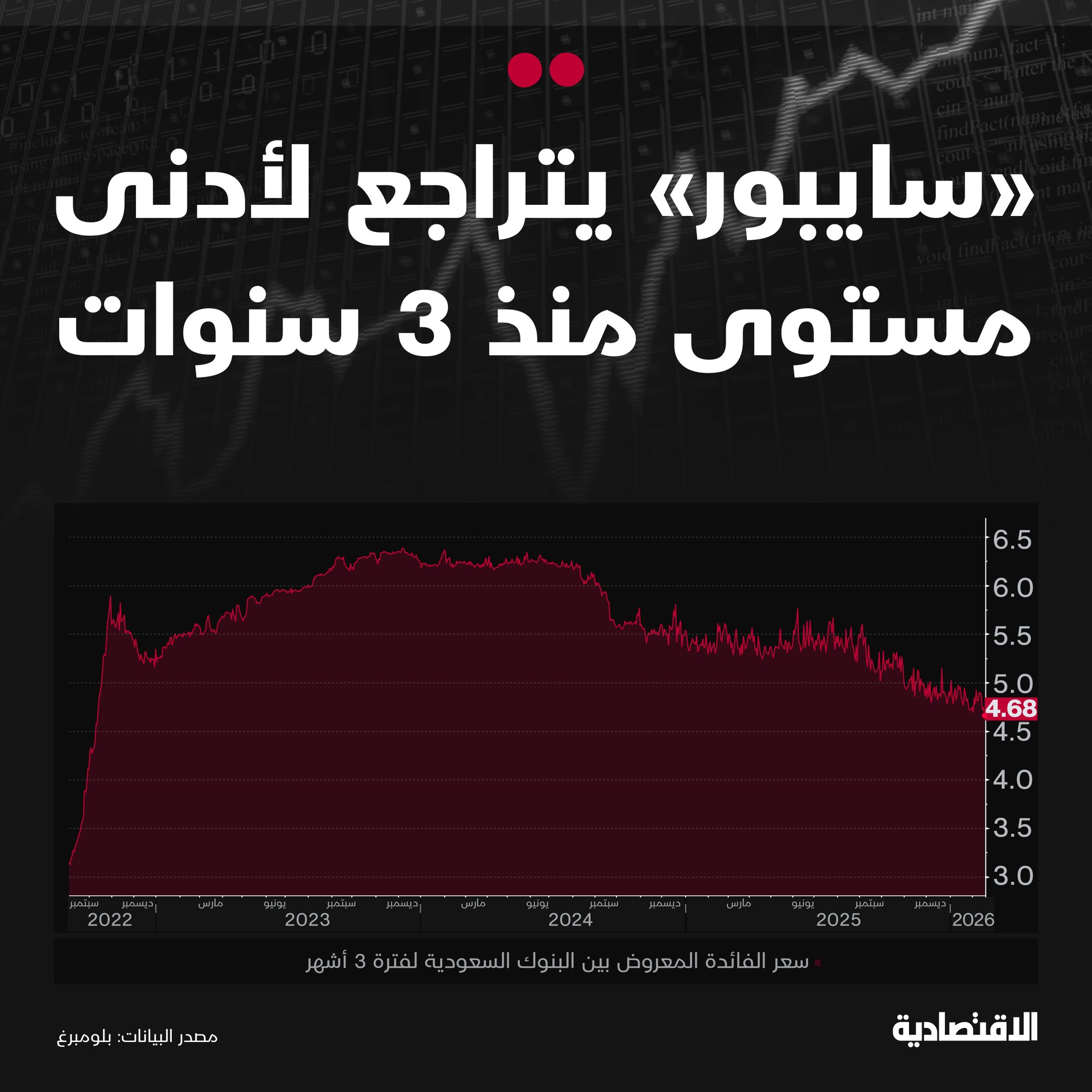 سجل سعر الفائدة المعروض بين البنوك السعودية لأجل 3 أشهر "السايبور" اليوم أدنى مستوياته منذ أكتوبر 2022، وفقا لوحدة التحليل المالي في الاقتصادية استنادا إلى بيانات "بلومبرغ". بلغ المعدل 4.68% متراجعا 91 نقطة أساس خلال عام. مزيد من التفاصيل في التعليقات 