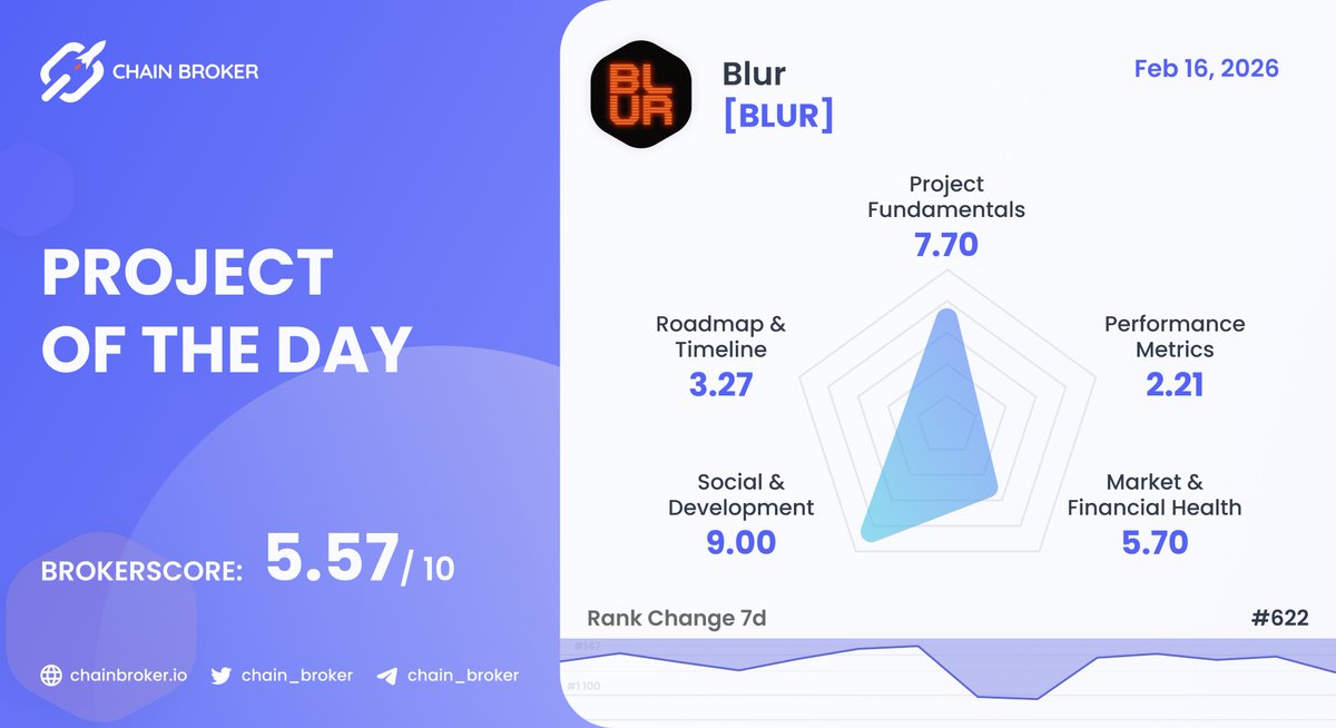 chain_broker's tweet photo. 💥 PROJECT OF THE DAY - 16 FEB, 2026
 
@blur_io $BLUR is a decentralized #NFT marketplace and aggregator built on #Ethereum that is tailored for professional, high-volume traders.

BrokerScore: 5.57 / 10
Rank: #622

You can learn more here:
👉 https://t.co/6RMGf1hjcn https://t.co/v4ERJmd1kQ