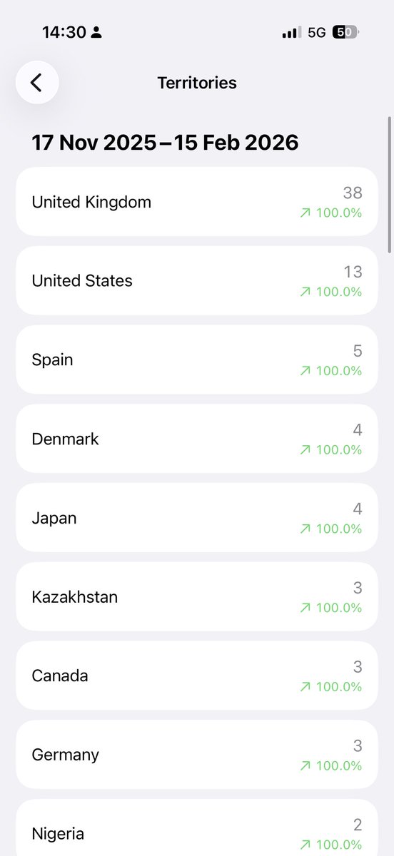 lbcodes's tweet image. Since launching my apps this the total of downloads I’ve had and where from, it might seem little to some but to me this is a big achievement