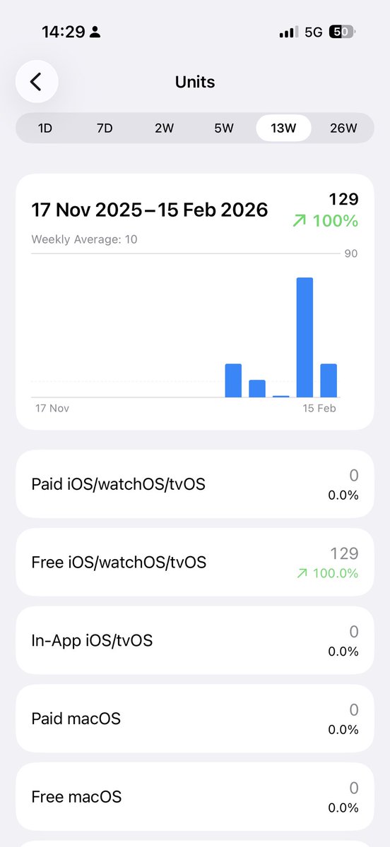 lbcodes's tweet image. Since launching my apps this the total of downloads I’ve had and where from, it might seem little to some but to me this is a big achievement