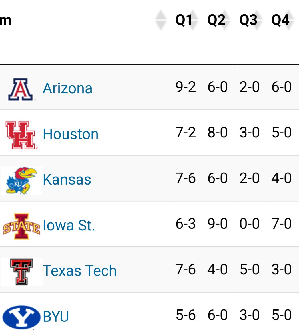 GrahamDoeren's tweet photo. How good is the top of the Big 12?

Only 15 teams have no losses outside Quad 1.

Six of those 15 are Arizona, Houston, Iowa State, Kansas, Texas Tech and BYU. https://t.co/M7Uo1YhiGc