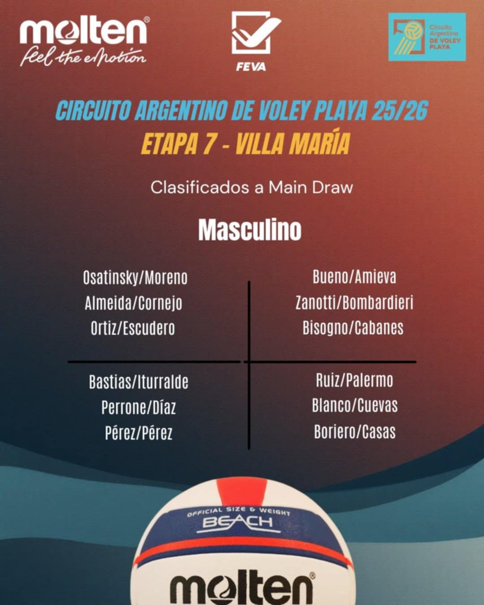 Voley_FeVA's tweet photo. #CAVP 🏐🏖️ Carnaval a puro vóley playa en Villa María

➡️ Definidos los cuadros principales en las ramas femenina y masculina, este lunes continúa la acción de la Etapa 7 del Circuito Argentino.

📺 Seguí toda la actividad por FeVA TV (YouTube) https://t.co/TuIVTGVWJr