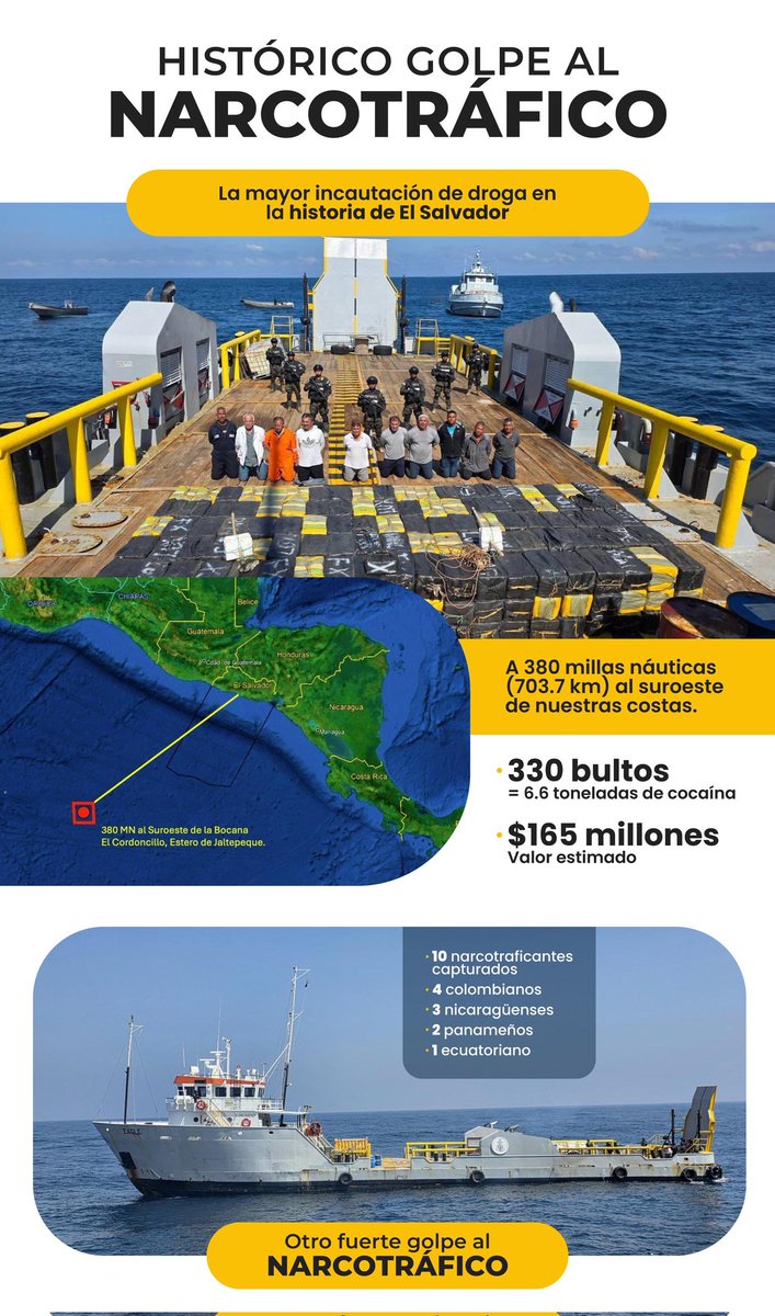 #GolpeAlNarcotrafico | El Gobierno del presidente Nayib Bukele continúa con el combate al narcotrafico con la incautacion de 6.6 toneladas de cocaina valoradas en $165 millones de valor estimado.