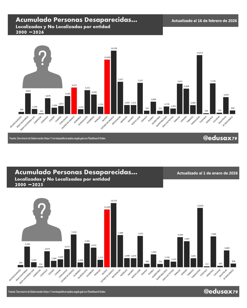 <a href="/Claudiashein/">Claudia Sheinbaum Pardo</a> ‼️‼️DESDE QUE INICIÓ 2026, <a href="/GobCDMX/">Gobierno de la Ciudad de México</a> HA BORRADO A 1,377 PERSONAS DEL REGISTRO DESAPARECIDOS DE <a href="/Busqueda_MX/">Comisión Nal. de Búsqueda Mx</a>, el fin de semana 170 menos <a href="/GobiernoJalisco/">Gobierno de Jalisco</a> BORRÓ A 690 PERSONAS, el fin de semana 40 menos‼️‼️

#LosMuertosDeSheinbaum
#LosDesaparecidosDeSheinbaum
x.com/edusax79/statu…