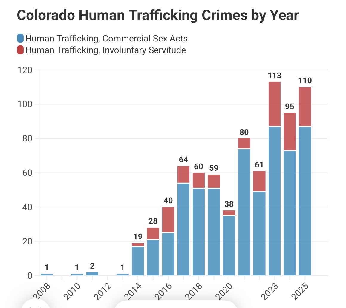 HiKidHey's tweet photo. Colorado continues to be a top state for human trafficking. 

The majority of people trafficked in Colorado are children.

Most of Colorado’s human trafficking is for s*x purposes. https://t.co/hYRgqiQyoU