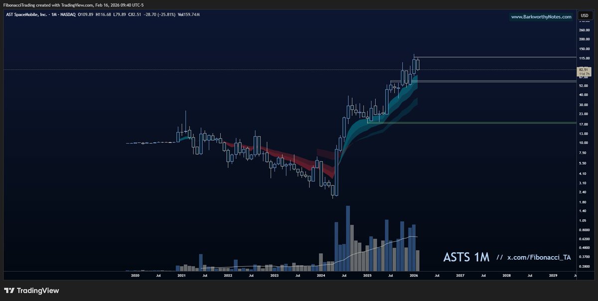 Fibonacci_TA's tweet image. $ASTS (monthly) — Since the reversal in May 2024, this has been nothing but an uptrend where every dip could have been bought.

Has it been easy? Hell no. Volatility has been relentless, but that's also granted a lot of extra opportunity for a lot of us.

Let's see how volume…