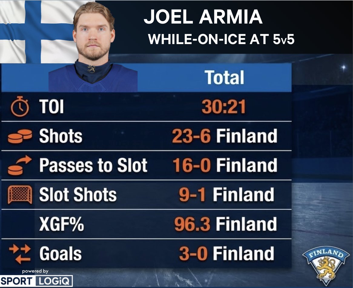 Through the preliminary round, no player with at least 20 minutes of ice at 5v5 has a better expected goal rate than.....Joel Armia. A force field around the Finnish net in his minutes...