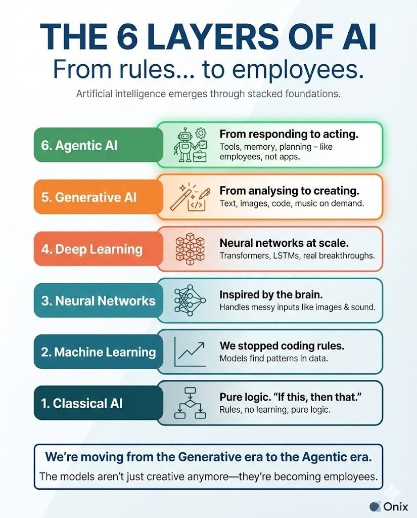 We're witnessing the biggest shift in AI since LLMs took the world by storm. Let us break down the 6 layers of AI evolution — and here's what most people are missing:
- Layer 1: Classical AI — Relying solely on straightforward if-then logic. It lacks learning ability. Examples