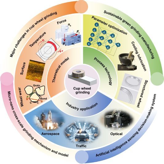 IntJExtremManuf's tweet photo. This review examines advances in #CupWheel #grinding, highlighting #MultiscaleModeling, super-abrasive wheel innovations, #AI-driven monitoring, and sustainable practices, underscoring its vital role in high-precision industries. #GreenManufacturing
#IJEM: https://t.co/bLHJpd8tAG https://t.co/edwfSwgLjb