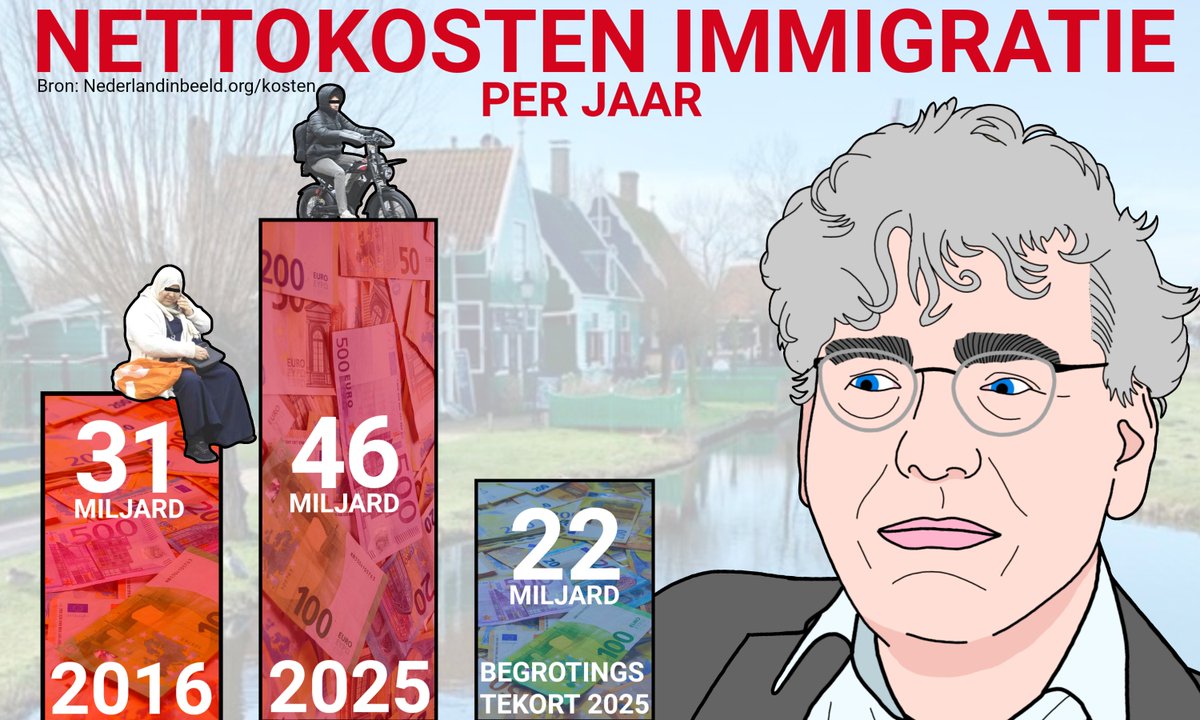 De nettokosten van immigratie zijn nu twee keer zo groot als het begrotingstekort.