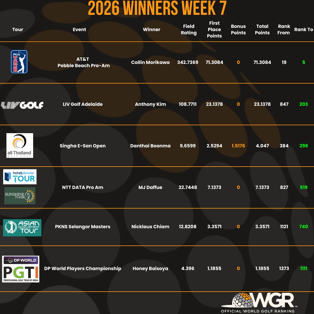 OWGR tweet media