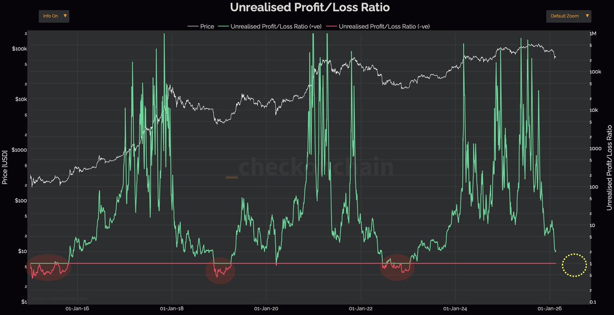 OnChainCollege's tweet image. The crowd sees uncertainty.
Bitcoiners see asymmetry forming.