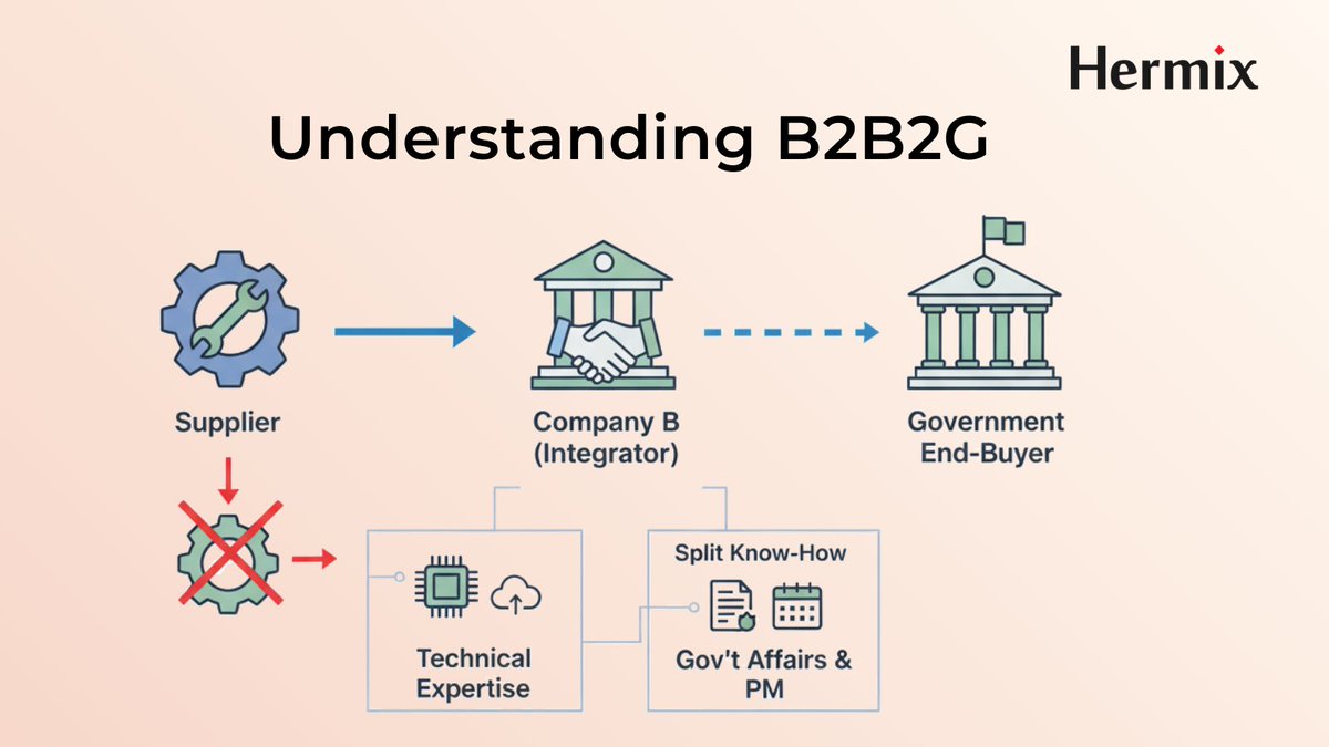 🪙With €2T spent annually, EU public procurement represents 14% of the total GDP. 
Hermix simplifies this market by tracking competitor history and contract values, turning raw data into a strategic map of government wins and partnerships.📈

Read more : hermix.com/understanding-…