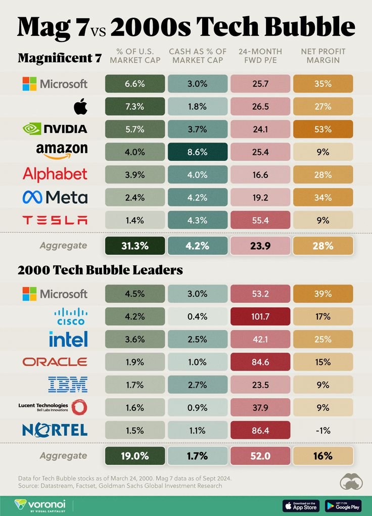 SimpleETF's tweet photo. Pour tous les débutants qui ont peur de se lancer en bourse parce qu'ils entendent parler de bulle technologique... respirez un grand coup, les géants de la tech d'aujourd'hui n'ont rien à voir avec le mirage des années 2000.

En 2000 les leaders se payaient 52x leurs bénéfices futurs avec seulement 16% de marge nette. Aujourd'hui les 7 Magnifiques tournent à moins de 24x les bénéfices pour 28% de marge.

La valorisation est deux fois moins délirante et la rentabilité a explosé. La tech pèse lourd aujourd'hui mais cette fois c'est soutenu par du cash réel et des profits colossaux.

C'est le prix de l'excellence absolue et non de la spéculation aveugle. Qu'est-ce qui vous freine encore aujourd'hui. 👇