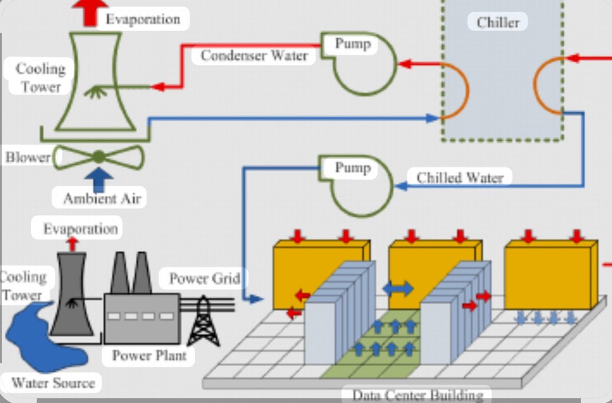 <a href="/rushicrypto/">Rushi</a> AI data centers consume massive amounts of fresh, potable water—rather than recycled or wastewater—primarily to prevent the corrosion, scaling, and biological growth that would destroy their highly sensitive, expensive hardware. While it is technically possible to use non-potable