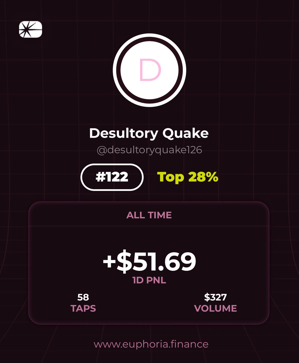 Loving my first play on <a href="/Euphoria_fi/">Euphoria</a>. I remember being on an AMA with the team early on in <a href="/megaeth/">MegaETH</a> and was very impressed.

Not a bad start so far, a least it’s in profit