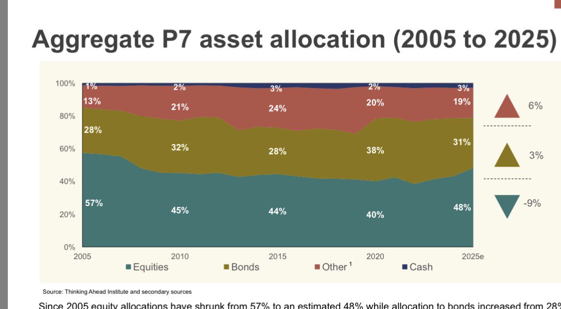 Los activos de pensiones en el 🌎 crecieron 10% en 2025 y alcanzaron 68.3 trillones de USD.

Los sistemas pensionarios +grandes: 🇺🇸 , 🇨🇦 , 🇯🇵, UK.

🇲🇽# 12 con 373 mmd.
Crecimiento 10 años: 7.9% tasa anual
2025 gran año.

¿En qué se invierte? 48% acciones, 31% bonos y 19% “otros”.
