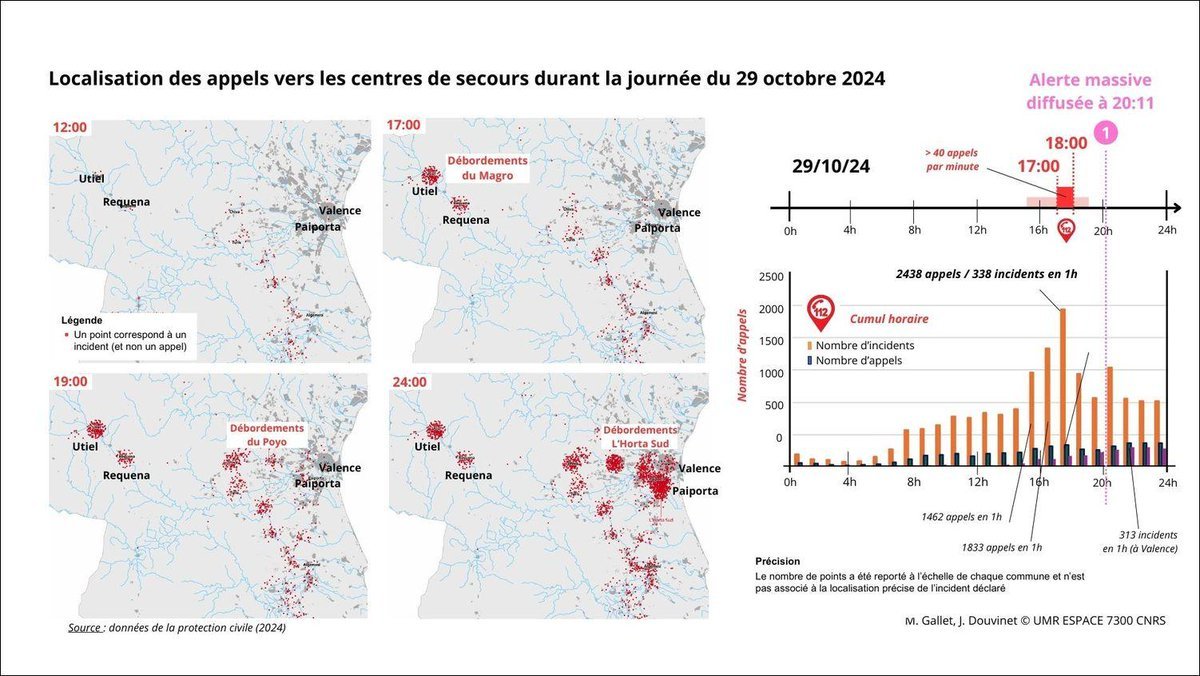 BRUTAL🎯: El MAPA del HORROR de las LLAMADAS de los Valencianos pidiendo AUXILIO y SOCORRO durante la DANA de VALENCIA 👇

De 6 a 7 de la tarde hay un total 2.438 llamadas. De 5 a 6 de la tarde entran 40 llamadas de emergencia por minuto ⚠️

Esta información está extraída de