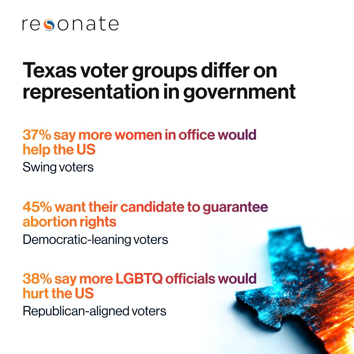ResonatePA's tweet photo. Effective campaigns in Texas start with sharper voter understanding.

New blog: how swing, Democratic-leaning, and Republican-aligned primary voters differ on key issues and representation, and how marketers can use this to sharpen targeting + messaging. https://t.co/19ob01C9Ix https://t.co/gv8ZL0h5TR