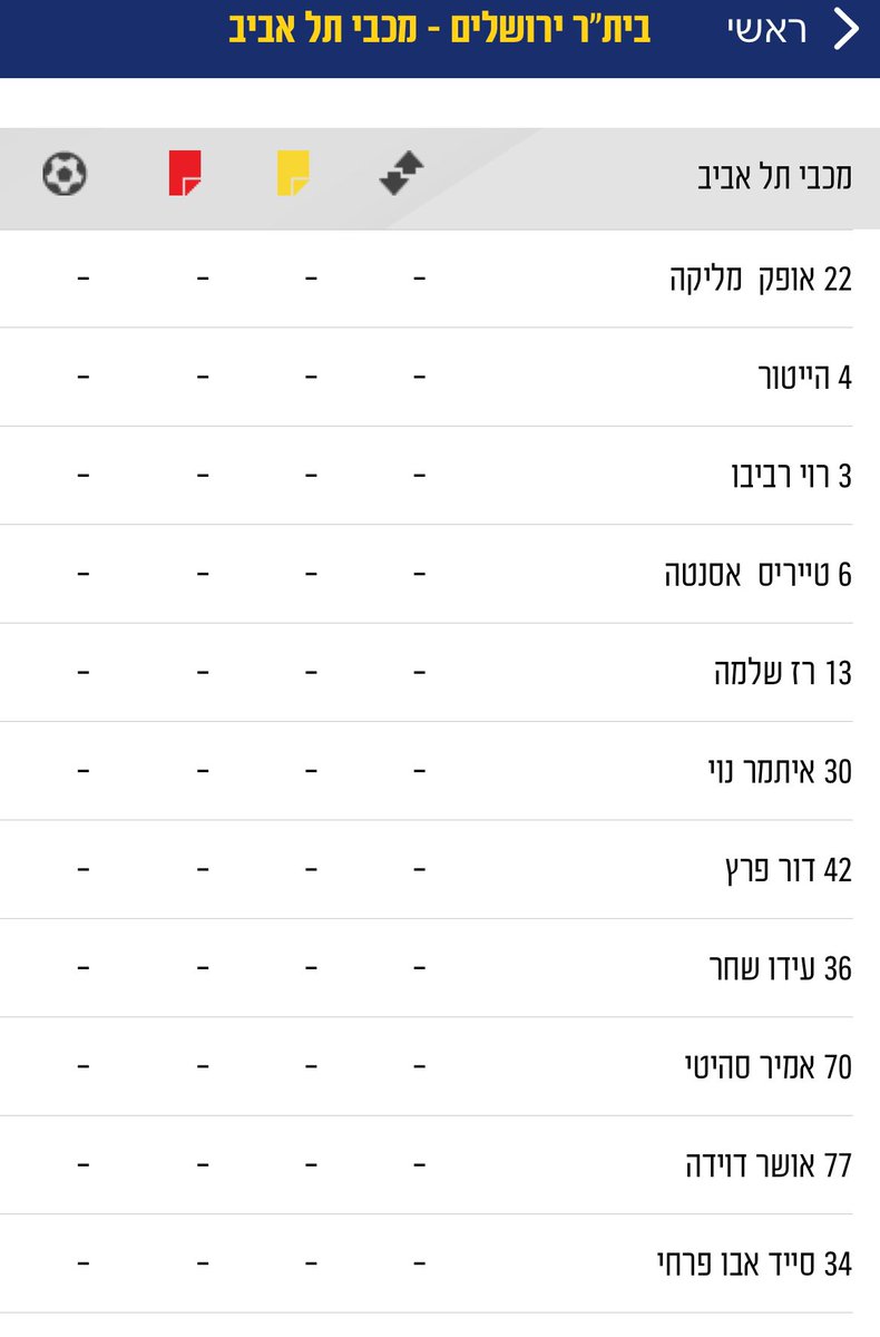 לפעמים יותר חשוב מי מסיים את המשחק מאשר מי שפותח אותו.

אנחנו הקבוצה היחידה בליגה שיכולה להעלות מהספסל, שחקנים כמו קמארה, וארלה ובליץ׳, שיכולים לעצור מומנטום ליריבה (קריטי בטדי), ולשנות משחק ברגע.

והגיע הזמן שיש מאמן שיודע להשתמש בסגל בצורה חכמה.

יאללללההההה מכביייייי 💛💙