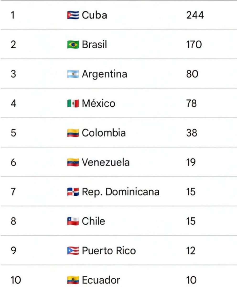 RoiLopezRivas's tweet photo. Cuba es, muy por encima del que le sigue, el país de Latinoamérica con más medallas olímpicas.

Logro del comunismo. https://t.co/b86BIWclCL