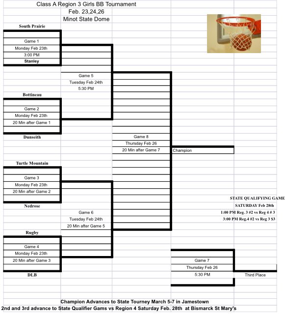 The Class A Region 3 Girls Basketball Tournament bracket is set 🏀 Catch every game on KZZJ AM 1450 and 92.1 FM 🎙️ <a href="/RugCasterSports/">Rugby Broadcasters Sports</a>