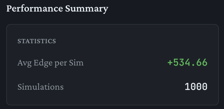 Just tested our prop amm for the defi-8004 project on ammchallenge and landed 4th place.
Amazing environment to iterate fast, stress the model and refine the mechanics until it feels right.

Thanks to <a href="/bqbrady/">benedict</a> and <a href="/danrobinson/">Dan Robinson</a> for building the simulator.