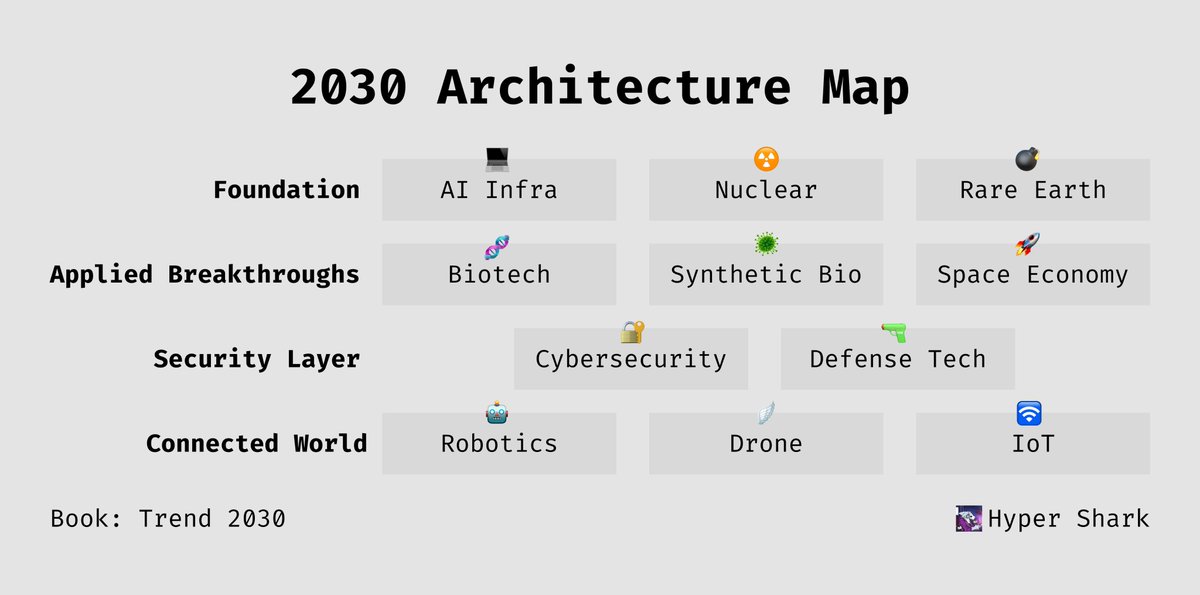 ผมเขียนหนังสือเล่มนี้เพื่อที่จะอยากให้ทุกคน “มองโครงสร้างของโลกใหม่” ที่กำลังเริ่มก่อตัว และที่สำคัญมันเชื่อมโยงกันทั้งหมด (เชื่อมยังไง ไปโหลดหนังสือมาอ่านนน 😆)

Trend 2030 ไม่ใช่แค่เทรนด์ แต่มันคือ Infrastructure ของ 10 ปีข้างหน้า

และนี่คือเทรนด์ทั้งหมดที่มีในหนังสือ... มี 4