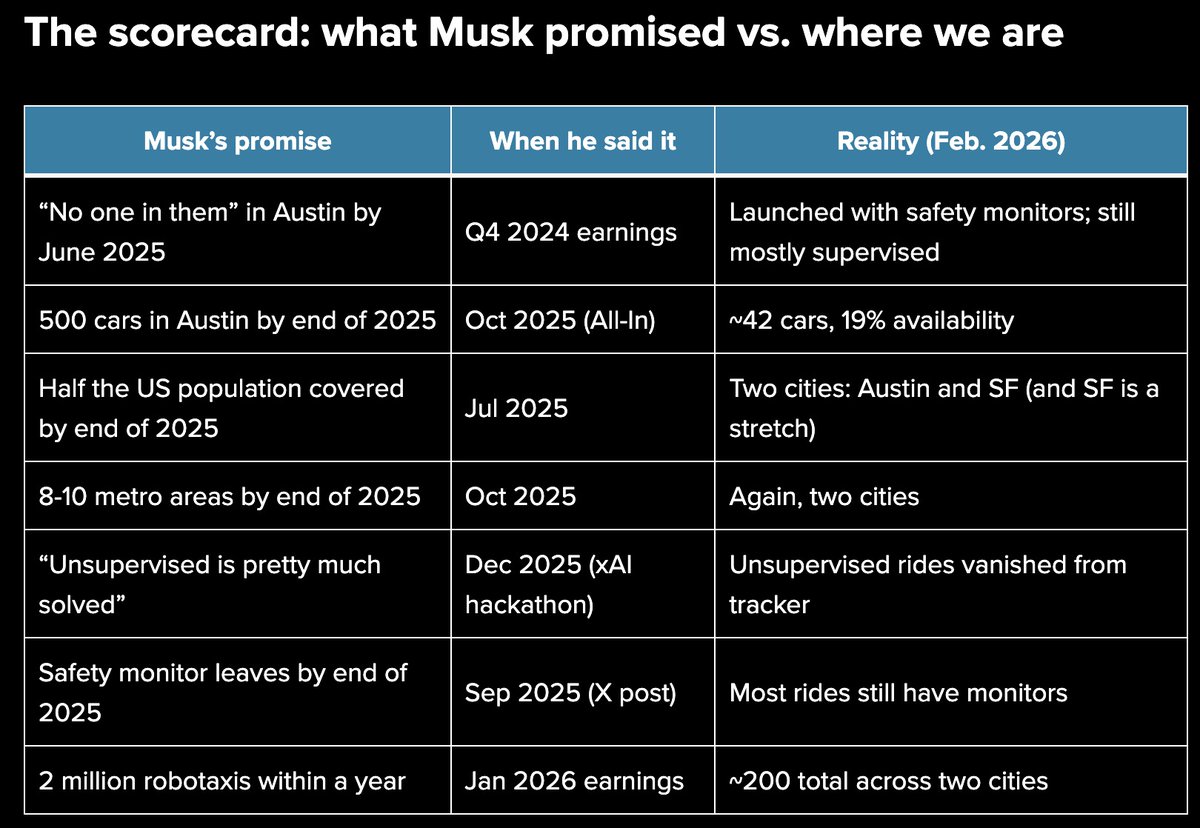 We are now 8 months in, and Tesla has still only a max of about two dozen vehicles active at any given time, less than 20% availability, "unsupervised" limited to a few rides on a single street, and the crash rate is still a worry.

At one point, I think $TSLA shareholders need