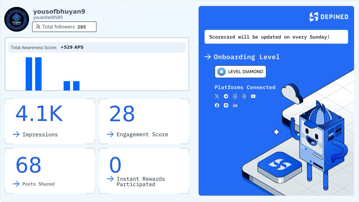 yousofali8585's tweet image. Weekly Hivemind Scorecard 📊
Progress tracked. Engagement validated. Rewards active.

Check it out and start earning:
👉 hivemind.depined.org #OnlineAdvancing #DigitalMatching #BoostYourScore